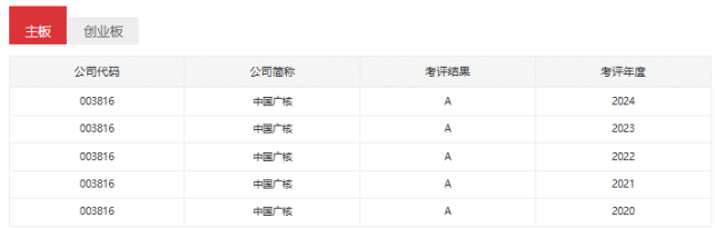 中国广核连续五年获得深交所...